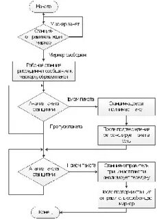 Метод передачи маркера