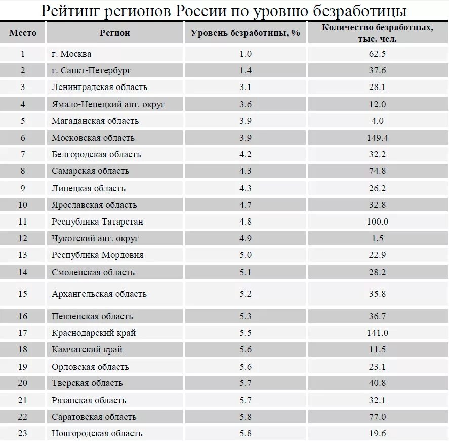 Таблица россия м. Уровень безработицы в субъектах РФ. Уровень безработицы в России по областям. Уровень безработицы в России по регионам. Рейтинг регионов.