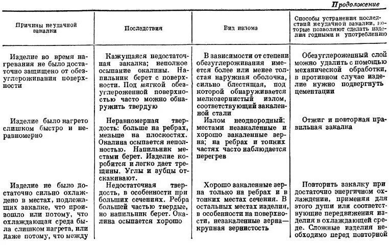 способы устранения брака. виды брака при токарной обработке. дефекты слоеного полуфабриката. способы устранения брака. способы устранения брака.