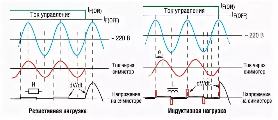 Нарастание тока. Управление индуктивной нагрузкой симистором. Управление симистором осциллограмма. Схемы управления симистором на индуктивную нагрузку. Схема тиристор и индуктивная нагрузка.