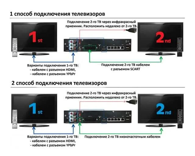 Подключение к телевизору через кабель. 3 rca кабель to hdmi sxema. Схемы подключения телевизора к тв приставке через кабель hdmi. Как подключить экран ноутбука к телевизору через кабель. Подключить приставку для цифрового телевидения к телевизору через hdmi.