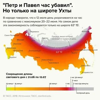 Когда будет самый долгий