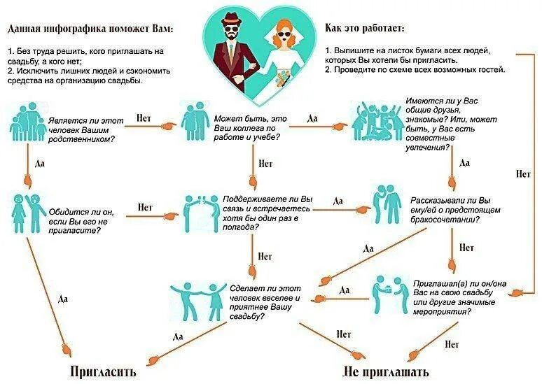 Организация свадьбы самостоятельно. Схема подготовки к свадьбе. Пошаговый план подготовки к свадьбе. План подготовки к свадьбе по пунктам. План организации свадьбы.