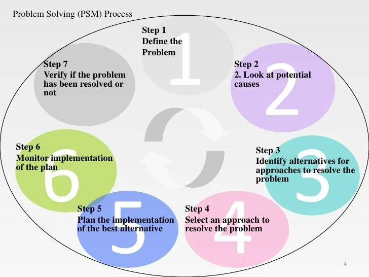 Problem solving technology. Problem solving steps. complex problem solving. problem solving stages. проблем солвинг этапы.