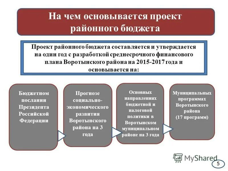 Бюджет муниципального района утверждается. Проект бюджета основывается на. Проект бюджета основывается на. Перечислите причины родовой травмы. Иерархия избирательных комиссий.