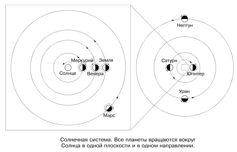 Схема вращения планет солнечной системы. Направление вращения планет вокруг солнца. Орбиты планет вокруг солнца схема. Направление вращения планет солнечной системы. Направление планет вокруг своей оси