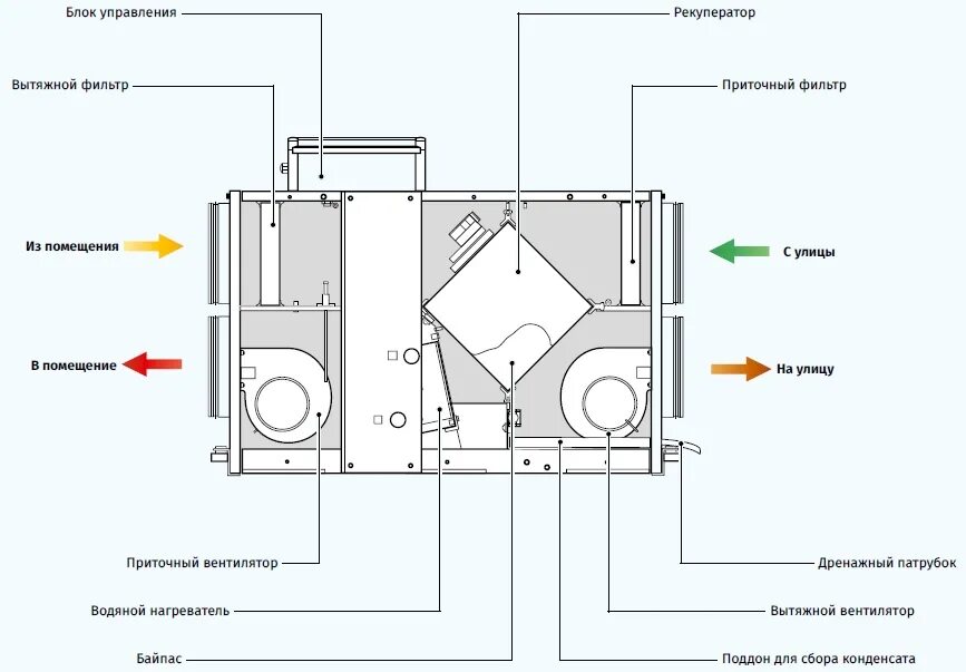 Приточно-вытяжная установка схема. Схема устройства приточно-вытяжной вентиляции. Приточно-вытяжная вентиляция схема установки. Приточно-вытяжная система вентиляции с рекуперацией тепла схема. Вентиляционная установка устройство
