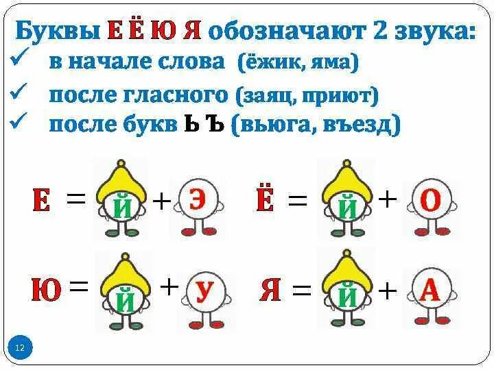 Йотированные гласные для дошкольников. Задания на буквы е ё ю я для дошкольников. Памятка буквы обозначающие два звука. Йотированные буквы для дошкольников.