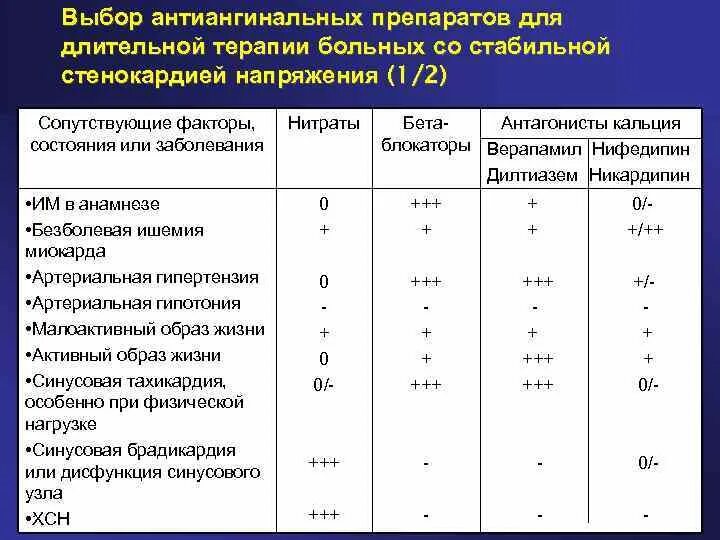 Группы антиангинальных средств. Дигидропиридиновые антагонисты кальция препараты. Классификация антиангинальных препаратов. Антагонисты кальция при стенокардии. Побочные эффекты антиангинальных средств таблица.