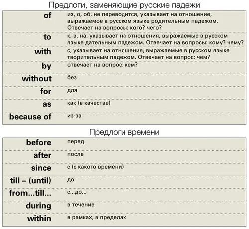 Birthday предлог. Таблица употребления предлогов в английском. Предлгив английском языке. Правило предлогов в английском языке. Правила употребления предлогов в английском.