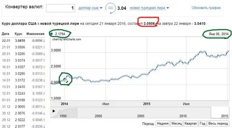 Сколько в долларе турецких лир на сегодня