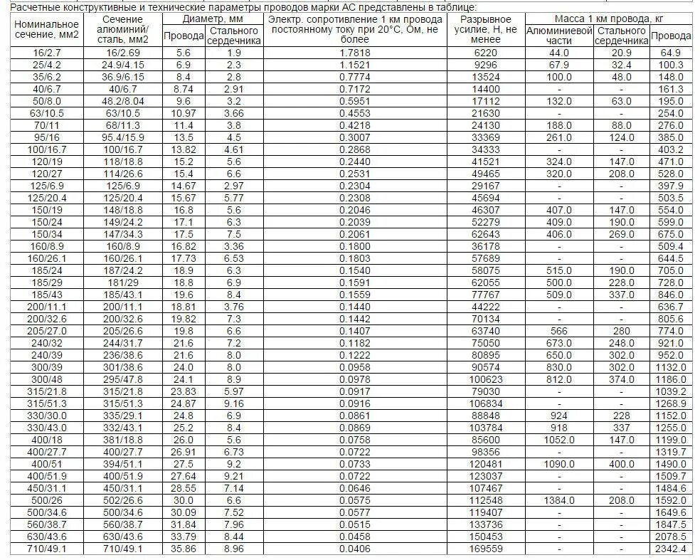 Масса алюминиевого провода 270 г. Марки проводки алюминиевые. Сопротивление алюминиевого кабеля АС - 120. Марка провода АС 300 56. Марка алюминиевого провода.