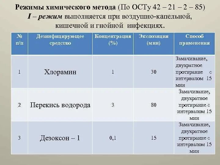 Режим способ метод. Режимы дезинфекции в медицине. виды и режимы дезинфекции и стерилизации. дезинфекция виды методы режимы. методы стерилизации (ост 42-21-2-85).
