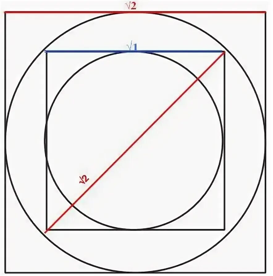 Нарисовать круг на стороне квадрата. Пи в квадрате на окружности. Сколько кругов на рисунке. Периметр круга. Количество квадратов в круге