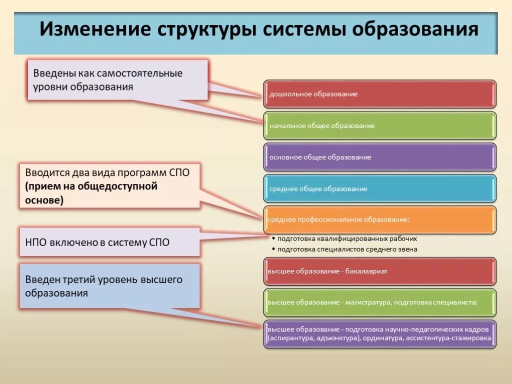 Сколько образовательных уровней цензов установленного в рф. Структура уровней образования в РФ. Структура образования РФ уровни образования. Структура системы образования по 273-ФЗ включает. Уровни образования в России по закону.