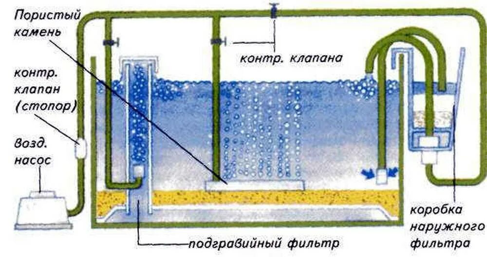 Вода в воздушном фильтре. Схема устройства аквариумного фильтра. Схема подключения аквариумного оборудования. Схема донного фильтра в аквариуме. Схема системы наружного фильтра для аквариума.