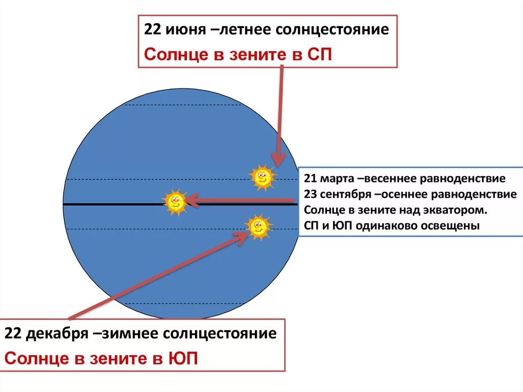 Солнце в Зените. Летнее солнцестояние солнце в Зените. Солнце в Зените над экватором. 22 Июня летнее солнцестояние солнце в Зените.