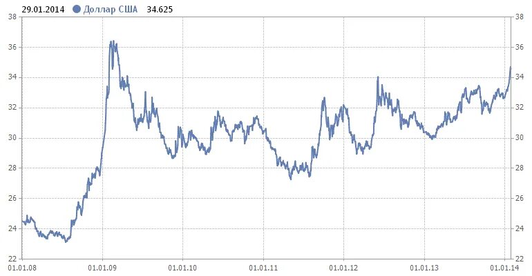 Динамика доллара по годам с 2008 года. Курс доллара. Динамика евро к доллару. Курс доллара в 2008 году.