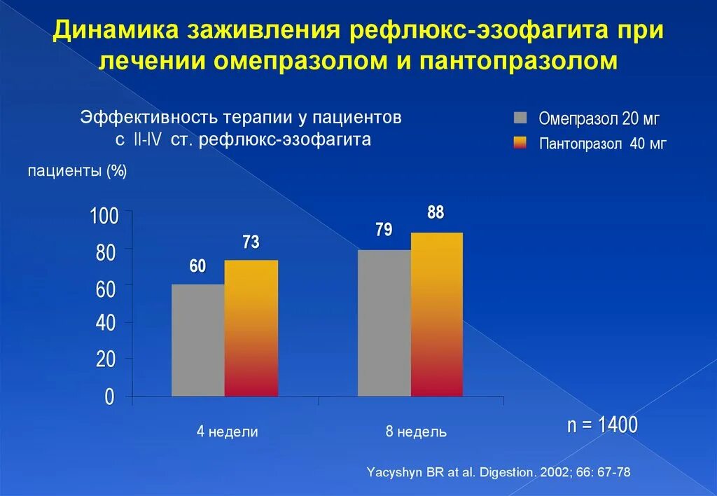 Эффективное лечение рефлюкса. Пантопразол рефлюкс эзофагит. Рефлюкс эзофагит презентация. Лекарства при эзофагите рефлюксе.