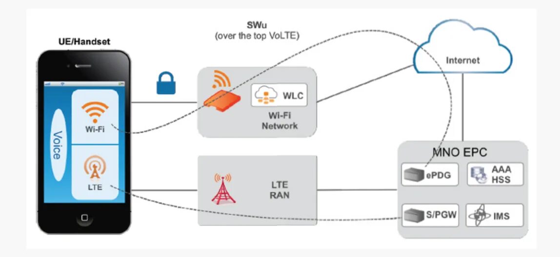 Wi-Fi звонки. Wi-Fi calling. Wi Fi звонок. Технология Wi-Fi.