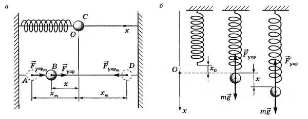 Один конец легкой горизонтальной пружины. Пружинный маятник схема. Энергетический подход пружинный маятник. Рисунок пружинного маятника физика. Период вертикальных колебаний на пружине.