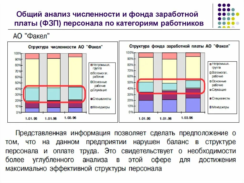 Анализ численности работников предприятия. Анализ численности по категориям персонала. Анализ численности персонала предприятия. Анализ заработной платы по сотрудникам.