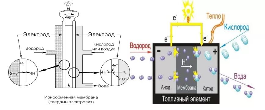 Водородные энергетические элементы. Водородный Генератор принцип работы схема. Водородная электростанция схема. Водородная Энергетика.методы получения водорода. Водородный Генератор принцип схема.