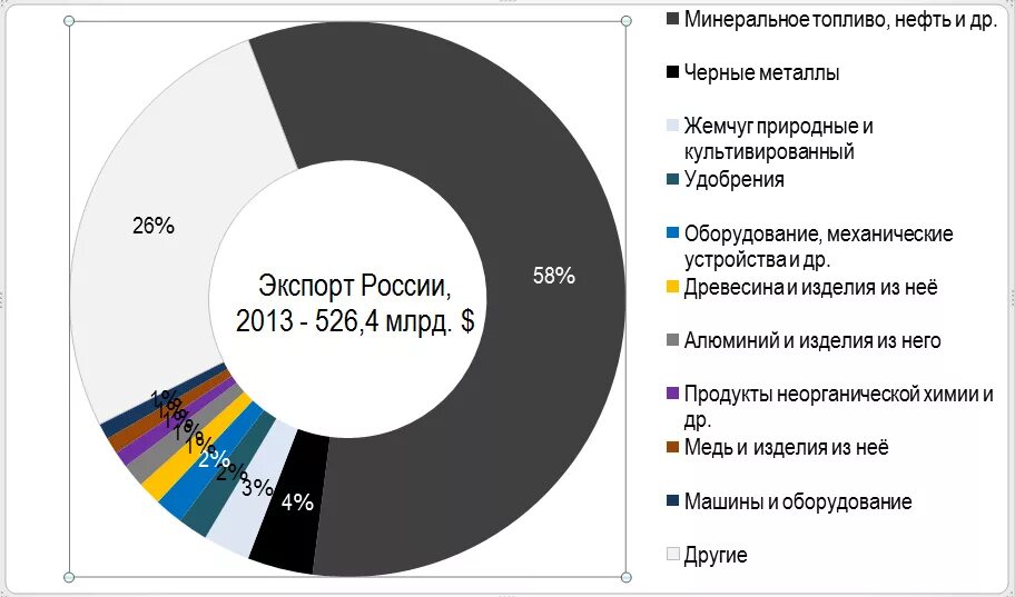 Материалов в другие регионы. Экспорт России. Что экспортирует Россия. Чтотэкспортирует Росси. Структура экспорта Российской нефти.