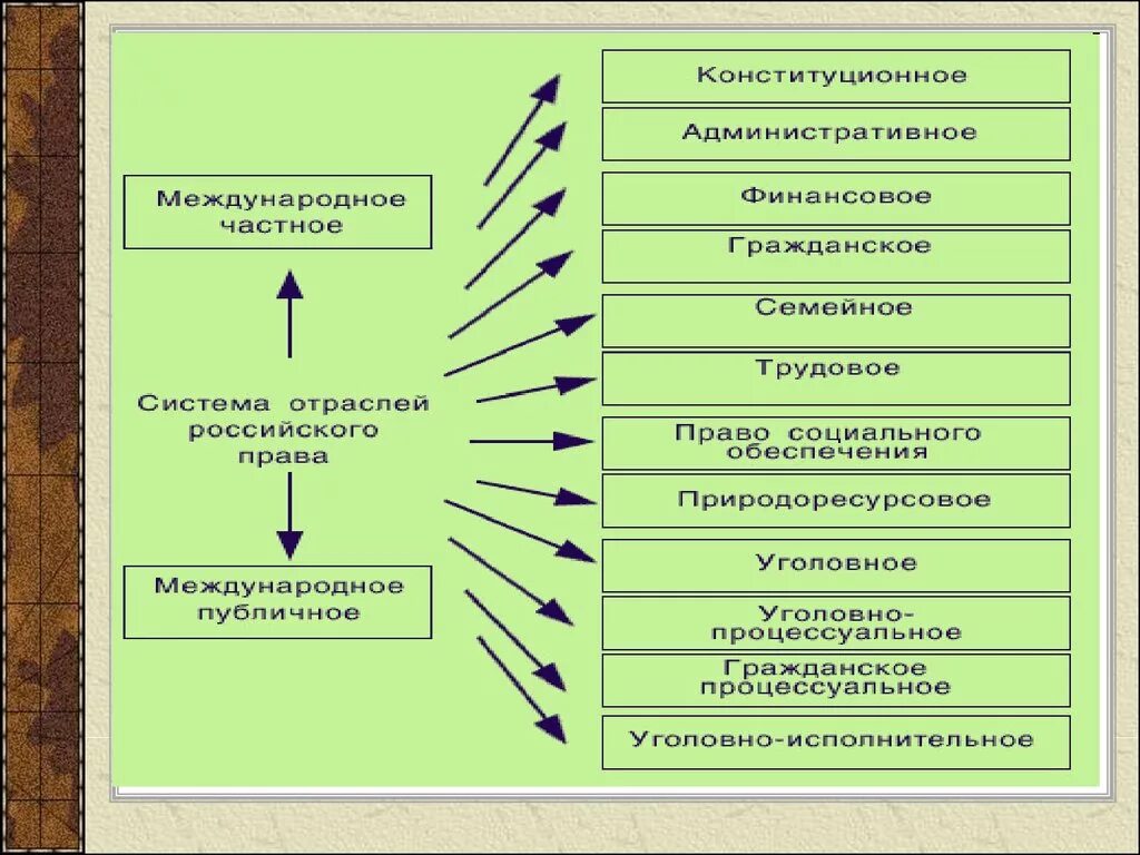 В отличие от других отраслей административное. Уголовное административное гражданское право.