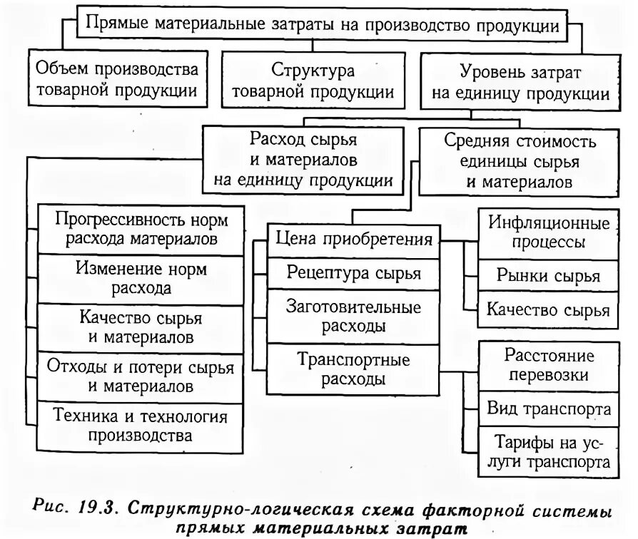 Форма материальные затраты