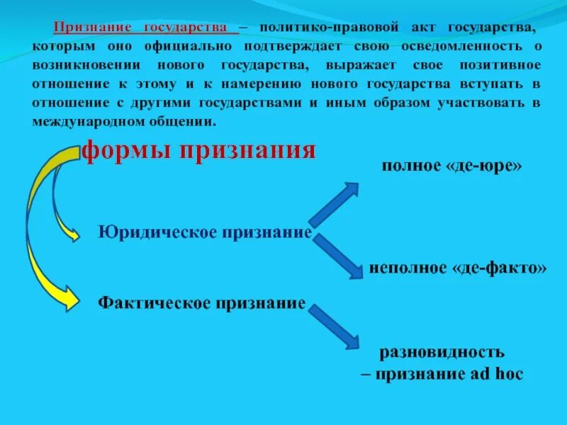 Признание государства. Признание государств. Формы признания государств. Теории признания государств. Признание государств в международном праве.