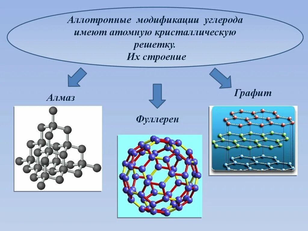 Графит количество элементов образующих вещество. Аллотропные модификации алмаз графит фуллерен. строение кристаллической решетки фуллерена. строение кристаллической решетки углерода. карбин атомная кристаллическая решетка.