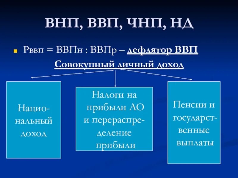 ВНП И ЧНП. ВВП ВНП ЧНП нд. Взаимосвязь показателей ВНП ВВП ЧНП нд. ВНП это в обществознании. Чистый национальный продукт внп