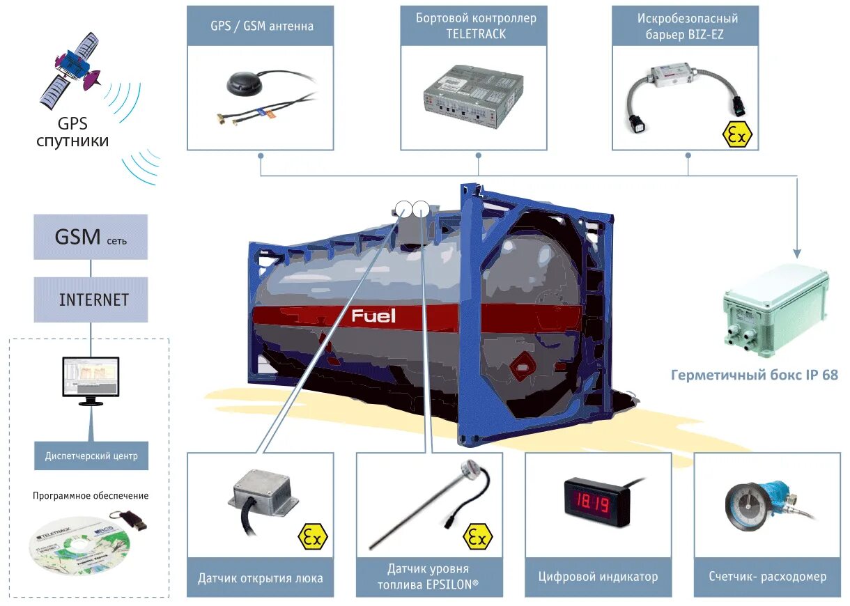 Система контроля топлива и мониторинга транспорта. Контроль топлива на транспорте. Система контроля топлива и мониторинга. Датчик контроля топлива. Система контроля топлива для бензовоза.