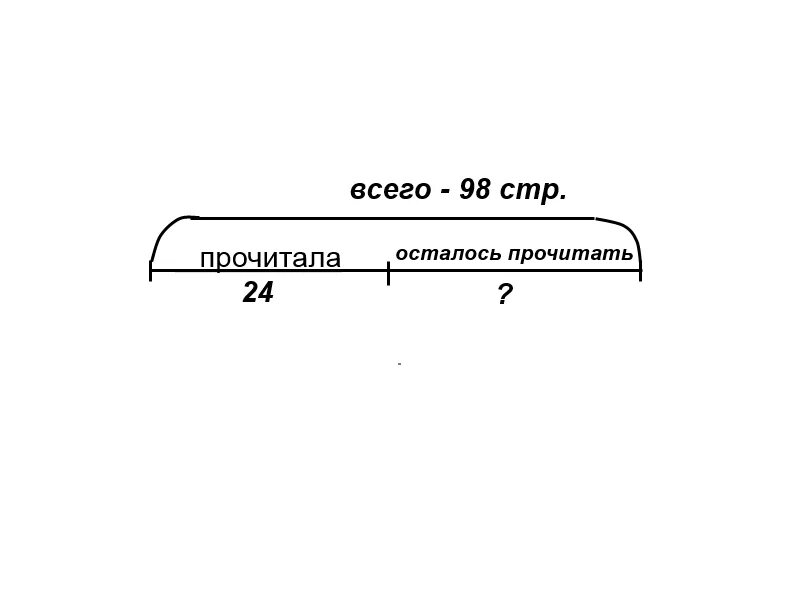 Девочка за 3 дня прочитала 24. Отметь задачу которой соответствует данная схема. В книге 98 страниц Катя. Отметь задачу которой соответствует данная схема 2 класс.