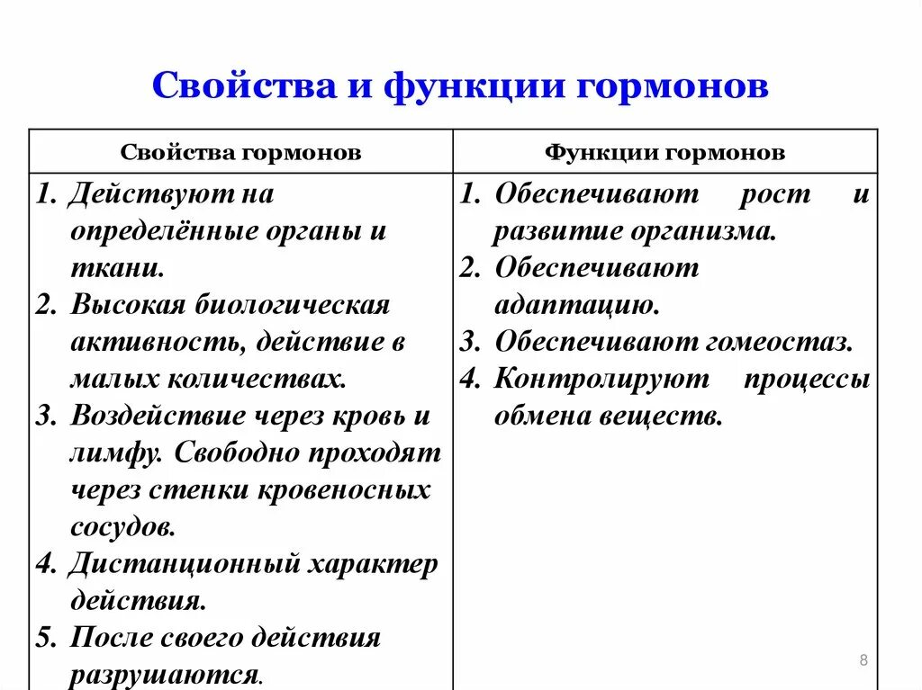 Функции гормонов. Свойства и функции гормонов. Свойства и функции гормонов таблица.