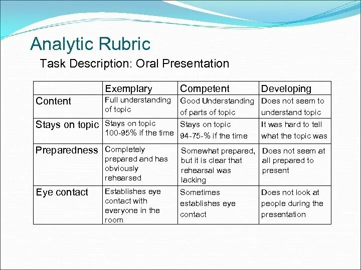 Task description. Analytic rubric. Analytic rubric for Project. Rubric for Analysis.