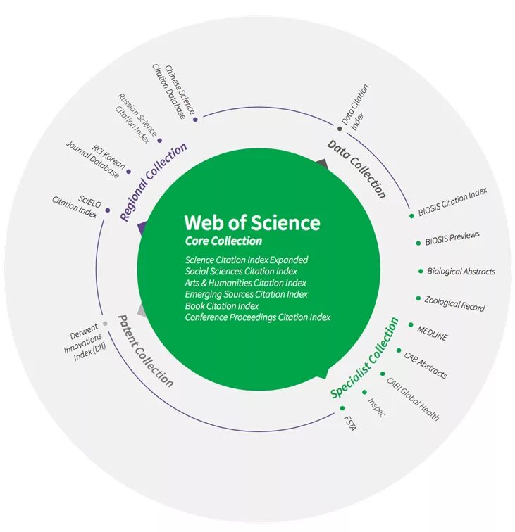 Conference web of science. Web of science. web of science core collection. web платформа. web of science базы данных.