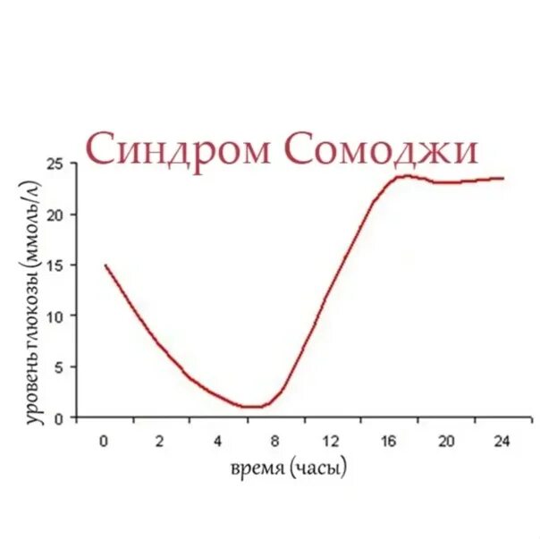 Феномен утренней зари при сахарном. Сомоджи при сахарном диабете 1 типа. сахарный диабет синдром сомоджи. феномен сомоджи. синдром хронической передозировки инсулина.