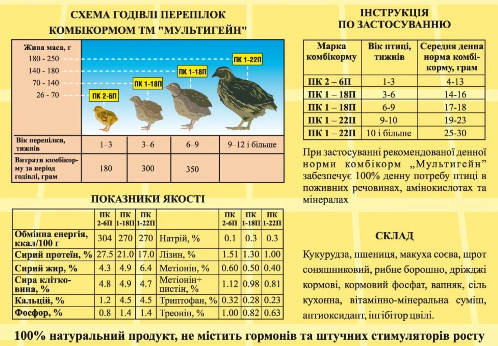 Норма кормления перепелов в сутки. Суточная норма корма для перепелов несушек. Нормы кормления перепелов комбикормом.