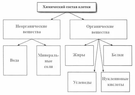 Схема по химии вещества