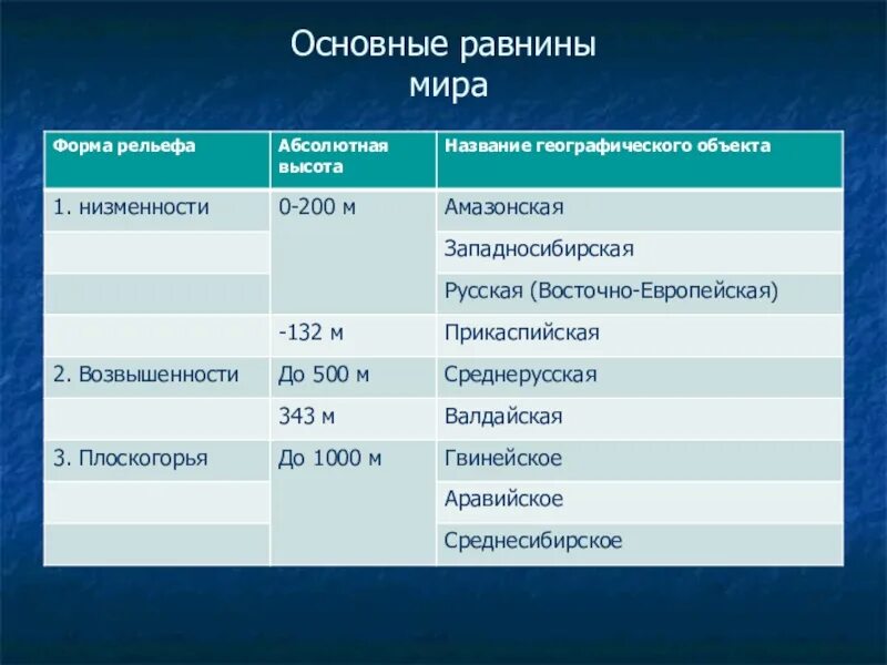 География 5 6 класс равнины. Названия форм рельефа. Название основных форм рельефа. Равнины России список названий.