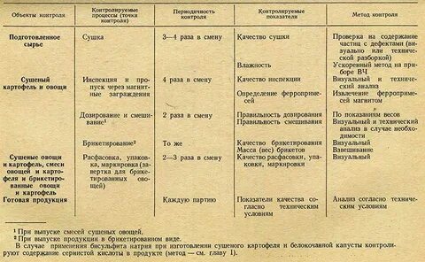 Выход сухого