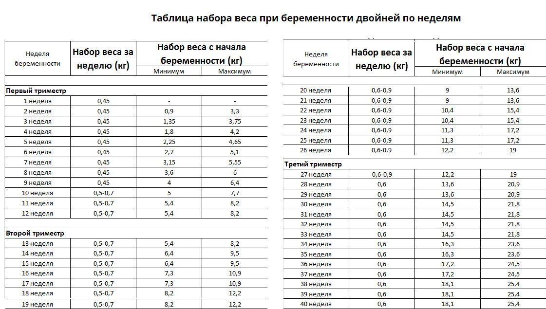 Норма прибавки веса при беременности по неделям. Норма набора веса при беременности по неделям таблица. Прибавка в весе при беременности по неделям норма таблица. Норма прибавки веса у беременных по неделям.