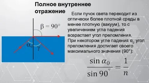 1 полное внутреннее отражение