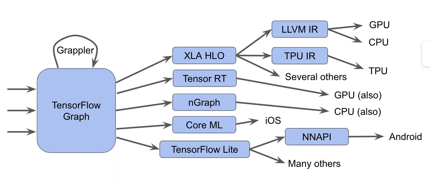 Tensorflow framework. Фреймворк tensorflow. llvm. tensorflow graph. clang компилятор.