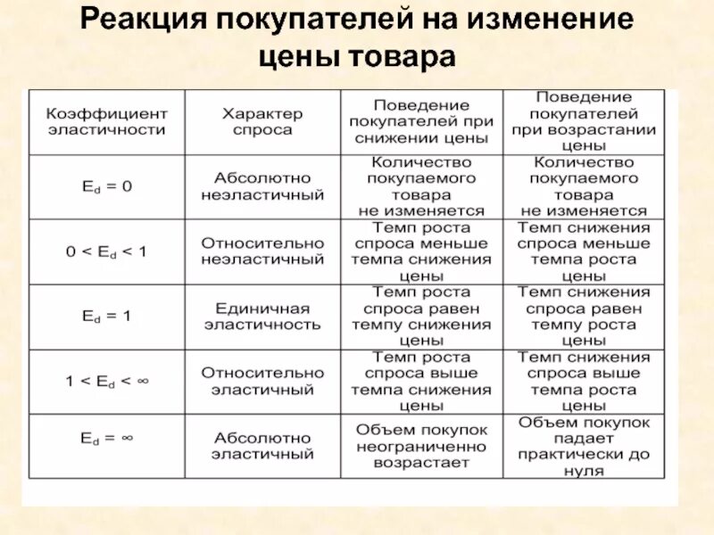 Реакционный период это. Реакция потребителя на изменение цены. Реакция покупателей. Периоды реакции на изменение цены. Реакция конкурентов на изменение цен.