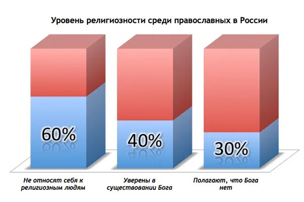 Статистика верующих и атеистов в мире. Статистика атеистов в России. Статистика верующих в России. Уровень религиозности в России.