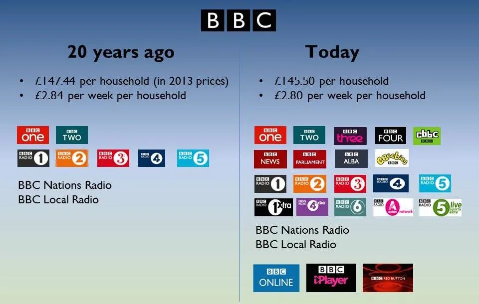 As well as the bbc television. Bbc страна производитель. ббс онлайн. 2000 today bbc. bbc это чей канал.