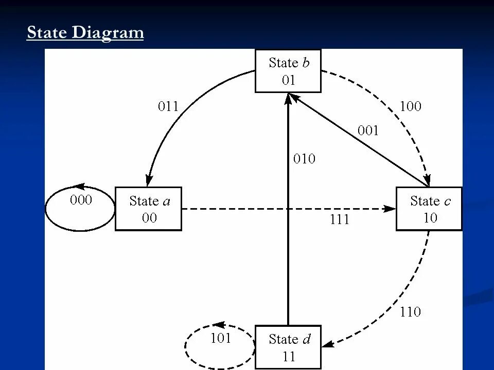 State diagram. State диаграмма. State diagram петля. State диаграмма для отеля. State диаграмма на русском.